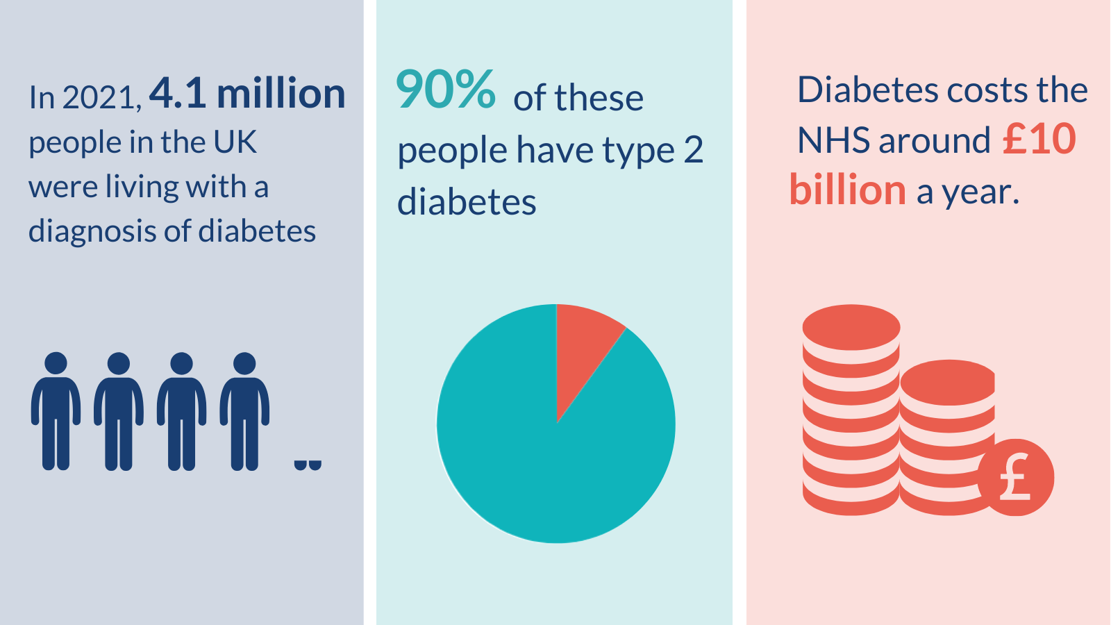 NIHR poster on diabetes.